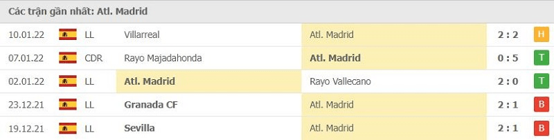Các trận thi đấu gần nhất của Atletico Madrid