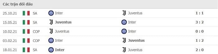 Các cuộc chạm trán gần đây nhất của Inter Milan vs Juventus