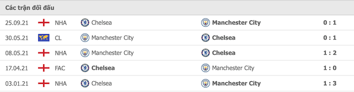 Các cuộc đối đầu giữa Man City vs Chelsea trước đây
