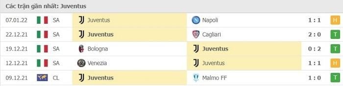Các trận thi đấu gần đây của Juventus