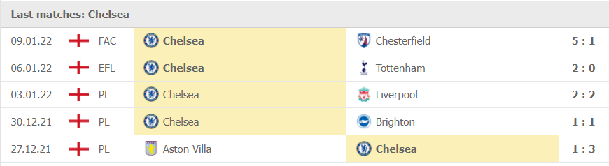 Các trận thi đấu gần nhất của Chelsea