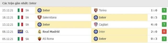 Các trận thi đấu gần nhất của Inter Milan