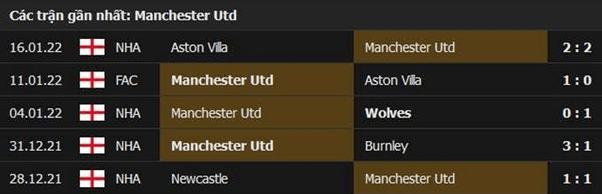 Các trận thi đấu gần nhất của Man Utd