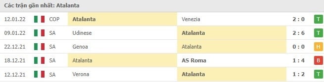 Kết quả 5 trận thi đấu gần đây của Atalanta trước thềm Atalanta vs Inter