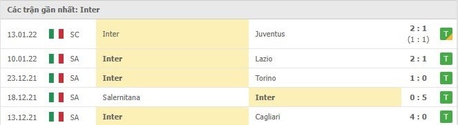 Kết quả 5 trận thi đấu gần đây của Inter Milan trước thềm Atalanta vs Inter