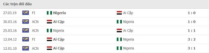 Kết quả của các trận chạm trán giữa Nigeria vs Ai Cập