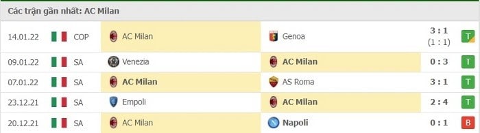 Kết quả thi đấu 5 trận gần nhất của AC Milan trước thềm trận AC Milan vs Spezia 