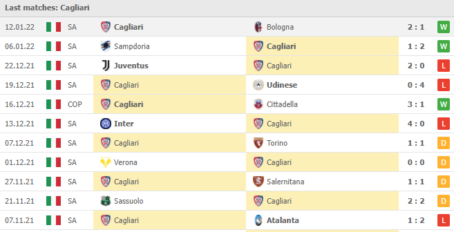 Kết quả thi đấu gần đây của Cagliari trước thềm trận Roma vs Cagliari