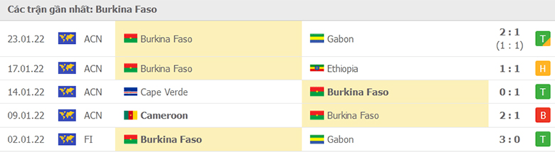 Kết quả thi đấu gần nhất của Burkina Faso