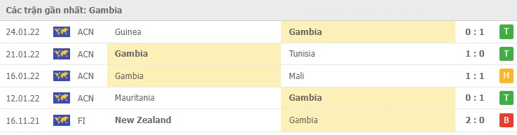Kết quả thi đấu gần nhất của Gambia