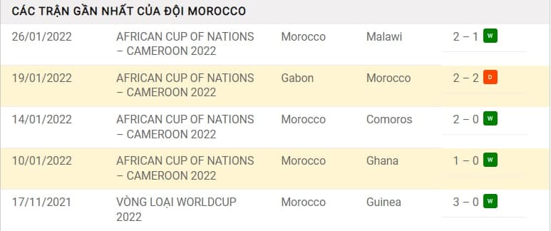 Kết quả các trận thi đấu gần nhất của Morocco