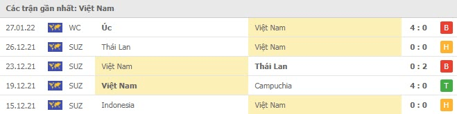 Kết quả thi đấu gần nhất của Việt Nam