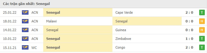 Kết quả thi đấu gần nhất Senegal