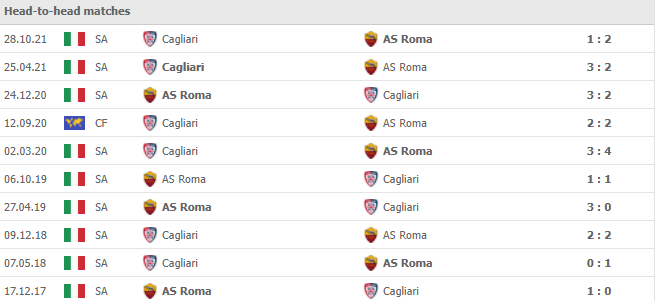 Kết quả thi đấu trước đây của Roma vs Cagliari