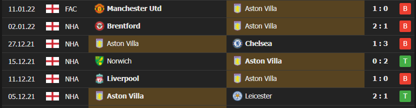 Lịch sử các trận thi đấu gần nhất của Aston Villa