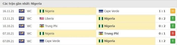 Thống kê trận đấu gần đây của Nigeria trước thềm trận Nigeria vs Ai Cập