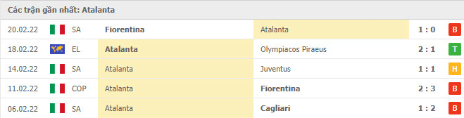 Kết quả 5 trận gần nhất của Atalanta trước thềm trận Olympiakos vs Atalanta