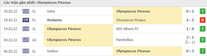 Kết quả 5 trận gần nhất của Olympiakos Piraeus trước thềm trận Olympiakos vs Atalanta