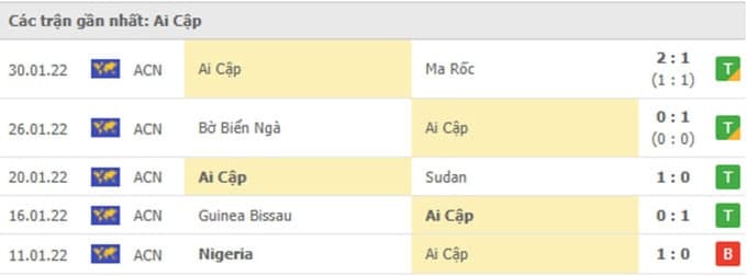 Kết quả 5 trận đấu gần nhất của Ai Cập trước thềm trận Cameroon vs Ai Cập