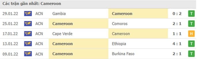 Kết quả 5 trận thi đấu của Cameroon trước thềm trận Cameroon vs Ai Cập