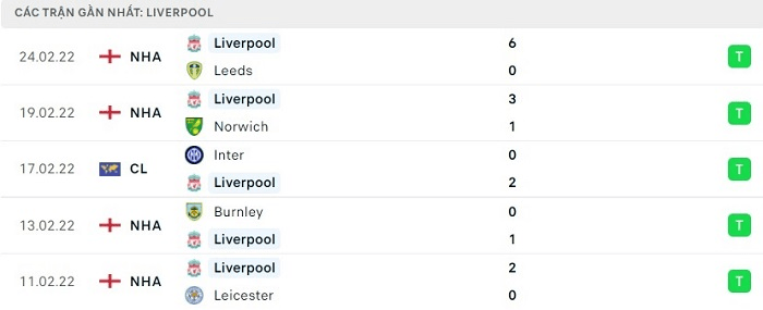 Kết quả 5 trận thi đấu của Liverpool trước thềm trận Chelsea vs Liverpool