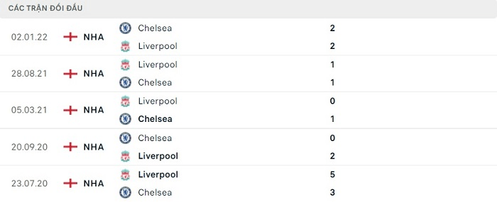 Kết quả chạm trán giữa Chelsea vs Liverpool