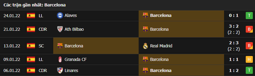 Kết quả thi đấu gần nhất của Barcelona