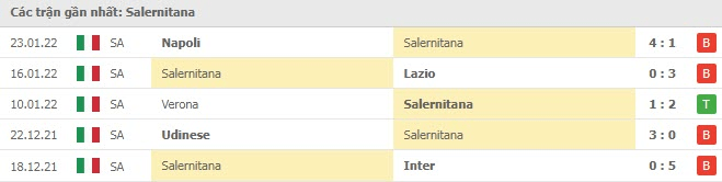 Kết quả thi đấu gần nhất của Salernitana