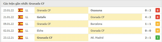 Kết quả thi đấu gần nhất Granada