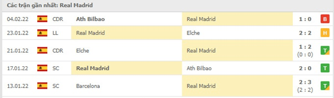 Kết quả thi đấu gần nhất Real Madrid