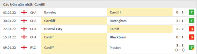 Kết quả thi đấu gần nhất của Cardiff