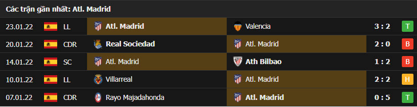 Kết quả thi đấu gần nhất của Atletico Madrid