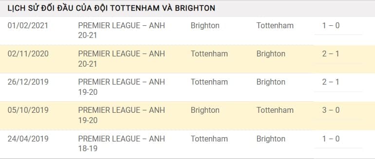 Lịch sử chạm trán gần nhất Tottenham vs Brighton