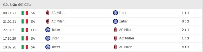 Lịch sử chạm trán giữa Inter Milan vs AC Milan