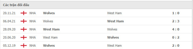 Kết quả chạm trán giữa West Ham vs Wolves