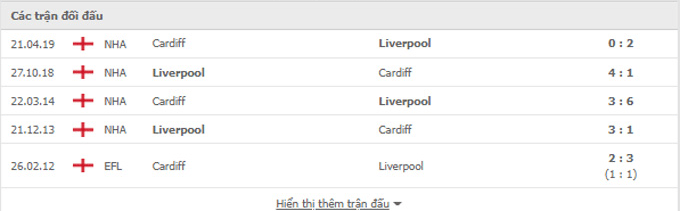 Lịch sử chạm trán gần nhất của Liverpool vs Cardiff