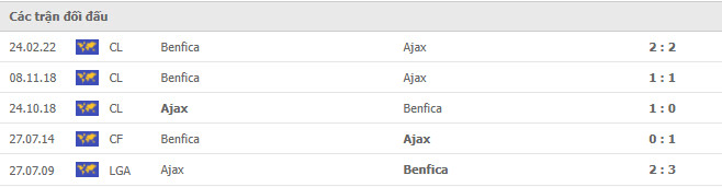 Kết quả chạm trán giữa Ajax vs Benfica