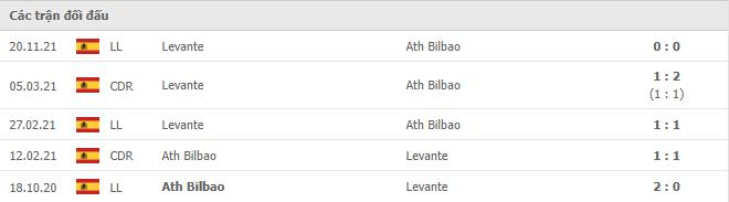 Kết quả chạm trán giữa Athletic Club vs Levante