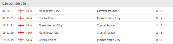 Kết quả chạm trán giữa Crystal vs Man City