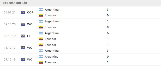 Kết quả chạm trán giữa Ecuador vs Argentina