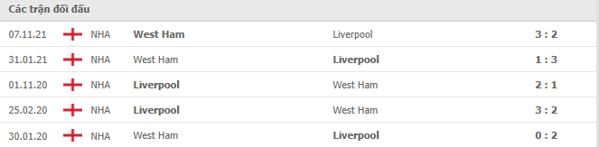 Kết quả chạm trán giữa Liverpool vs West Ham