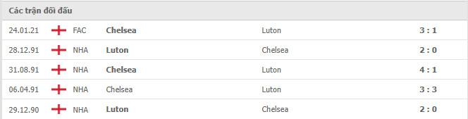 Kết quả chạm trán giữa Luton vs Chelsea