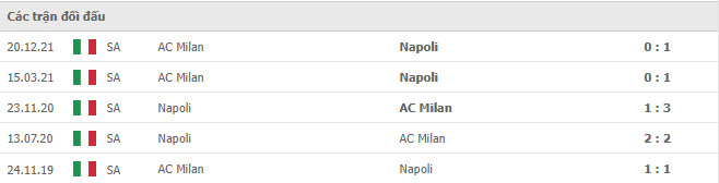 Kết quả chạm trán giữa Napoli vs Milan