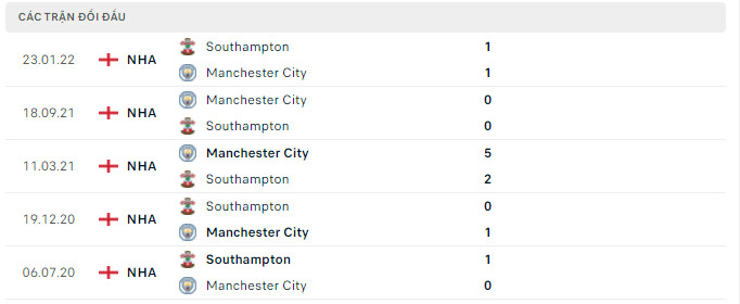 Kết quả chạm trán giữa Southampton vs Man City