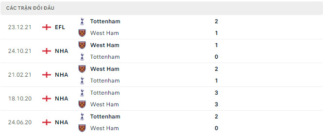 Kết quả chạm trán giữa Tottenham vs West Ham