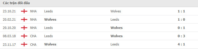 Kết quả chạm trán giữa Wolverhampton vs Leeds