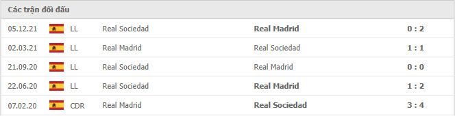Kết quả chạm trán giữa Real Madrid vs Real Sociedad