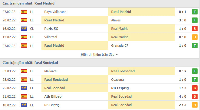 Kết quả phong độ trận Real Madrid vs Real Sociedad