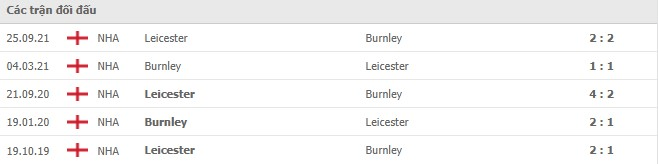 Kết quả chạm trán giữa Burnley vs Leicester