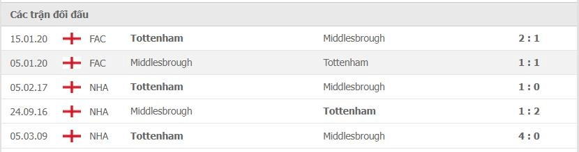 Kết quả chạm trán giữa Middlesbrough vs Tottenham